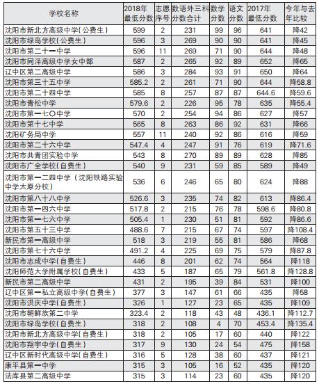 沈阳公布省重点高中录取最低分数 省实验706分