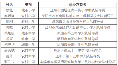 基因红领巾相约中国梦"——2021年辽宁省少先队辅导员岗位技能大赛