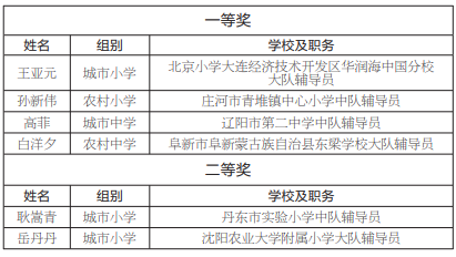 基因红领巾相约中国梦"——2021年辽宁省少先队辅导员岗位技能大赛