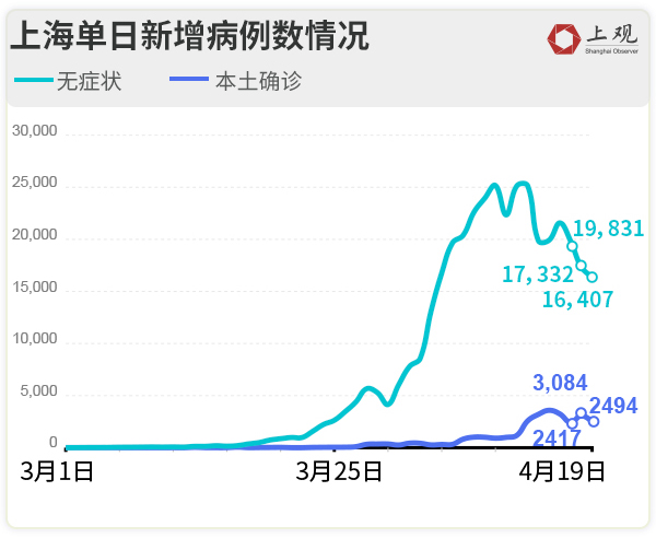 而确诊病例数也较为稳定.从整体趋势上来看,上海疫情正在不断缓和.